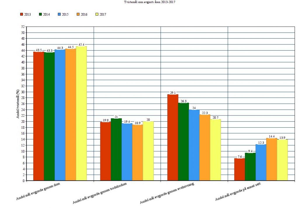 | Advokatbyrå Statistik tvist foretag